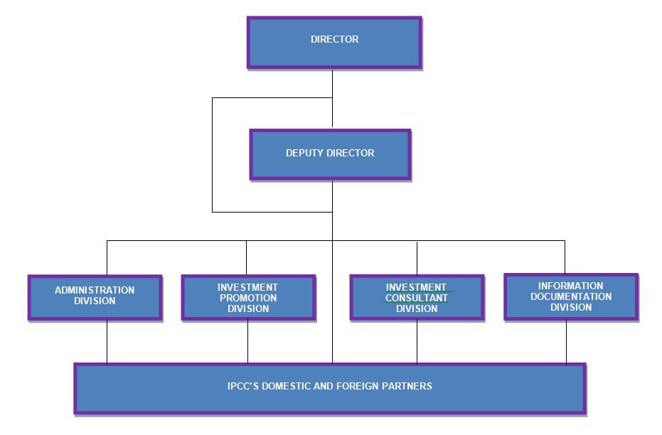 IPCC Structure of Organization